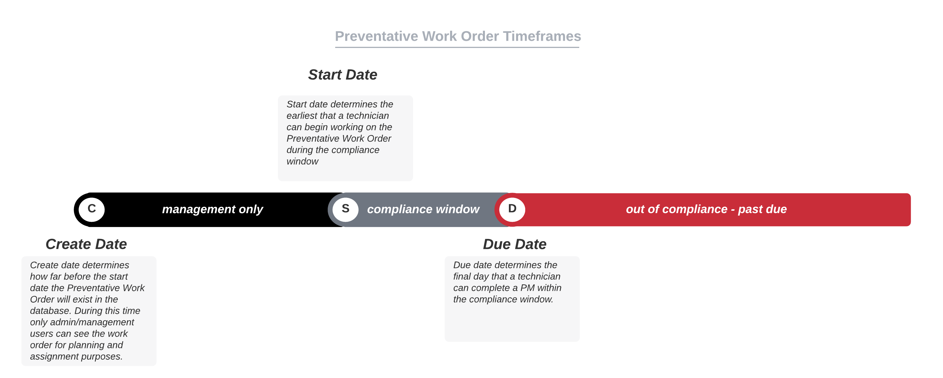 image of preventative work order timeframes